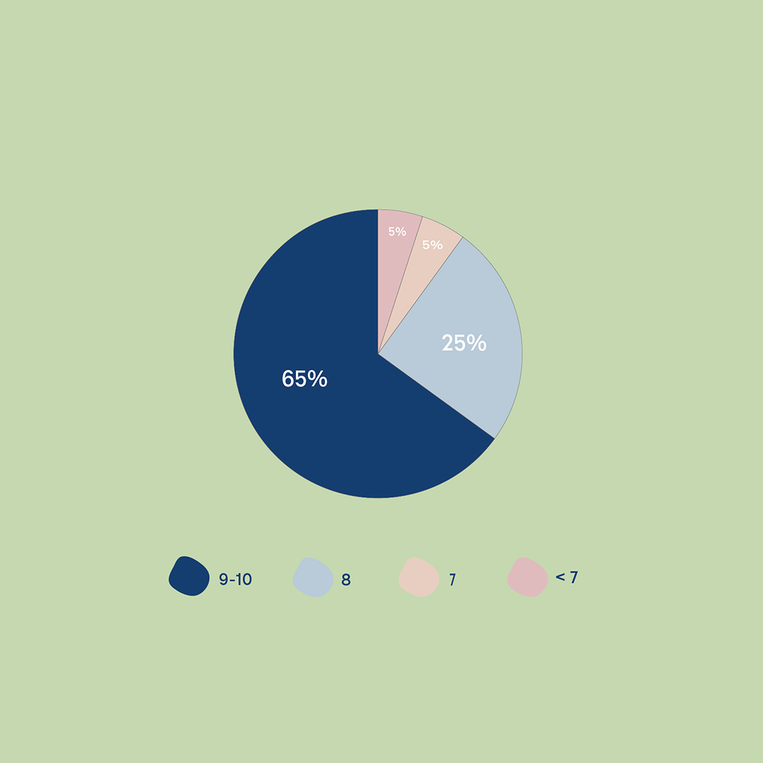 Résultats satisfaction clients