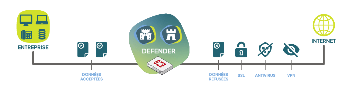 Fonctionnement business defender Fortinet